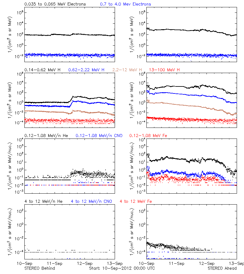 solar energetic particles