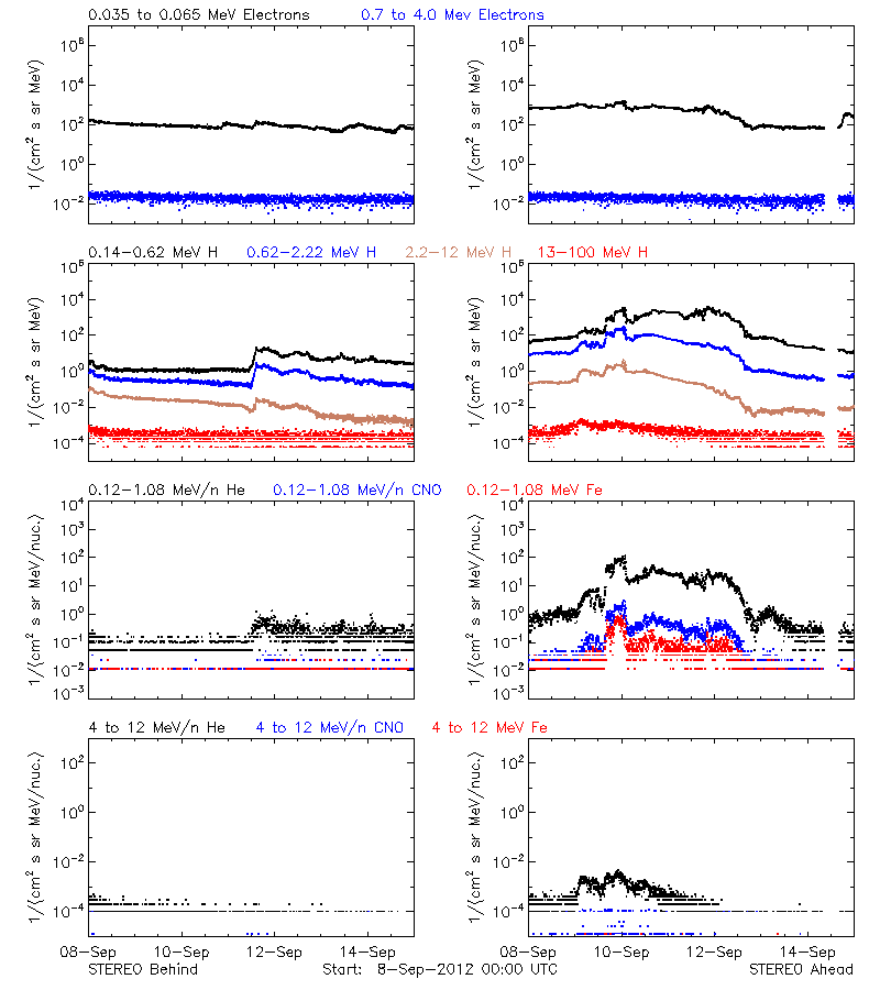 solar energetic particles