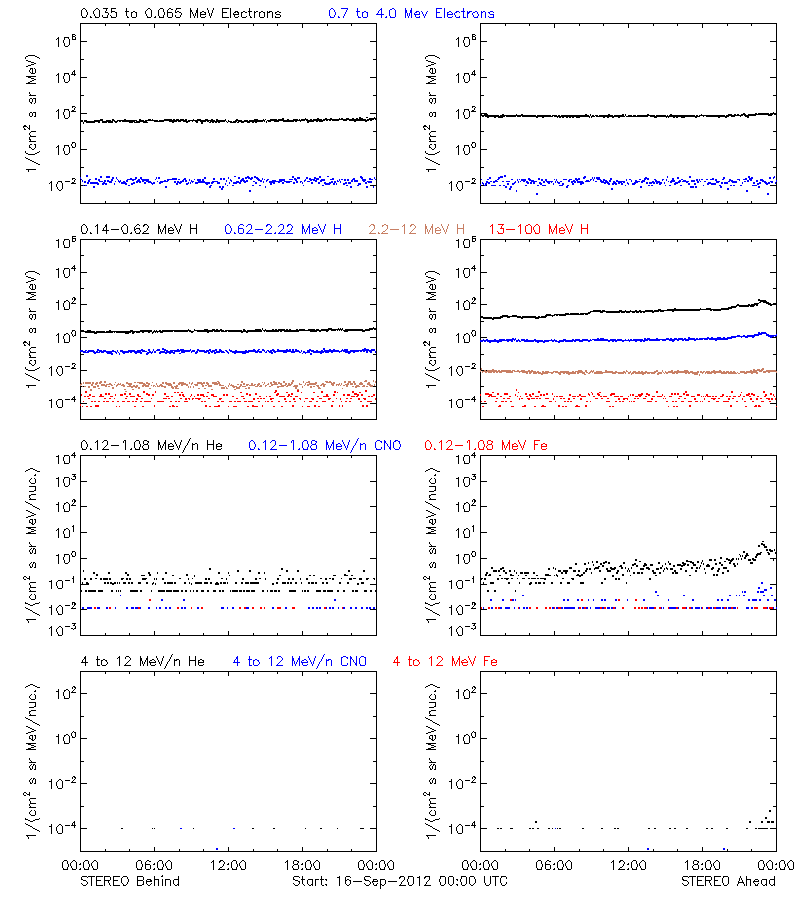 solar energetic particles