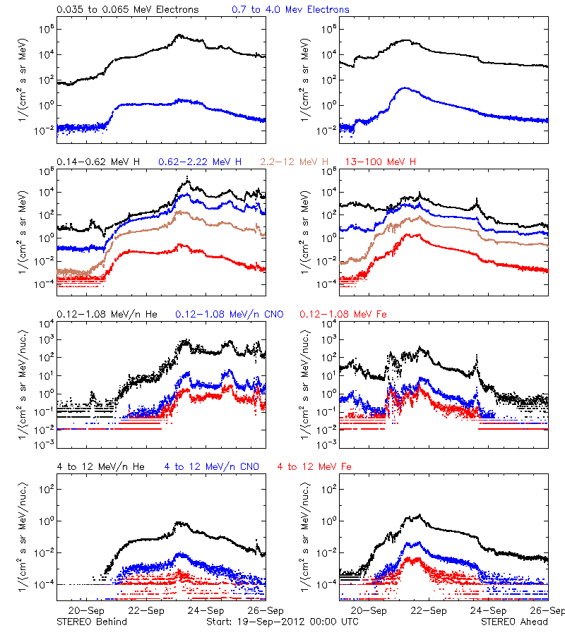 solar energetic particles