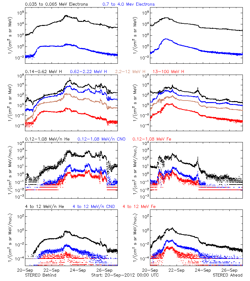 solar energetic particles