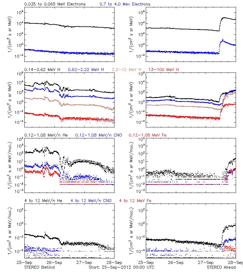 solar energetic particles