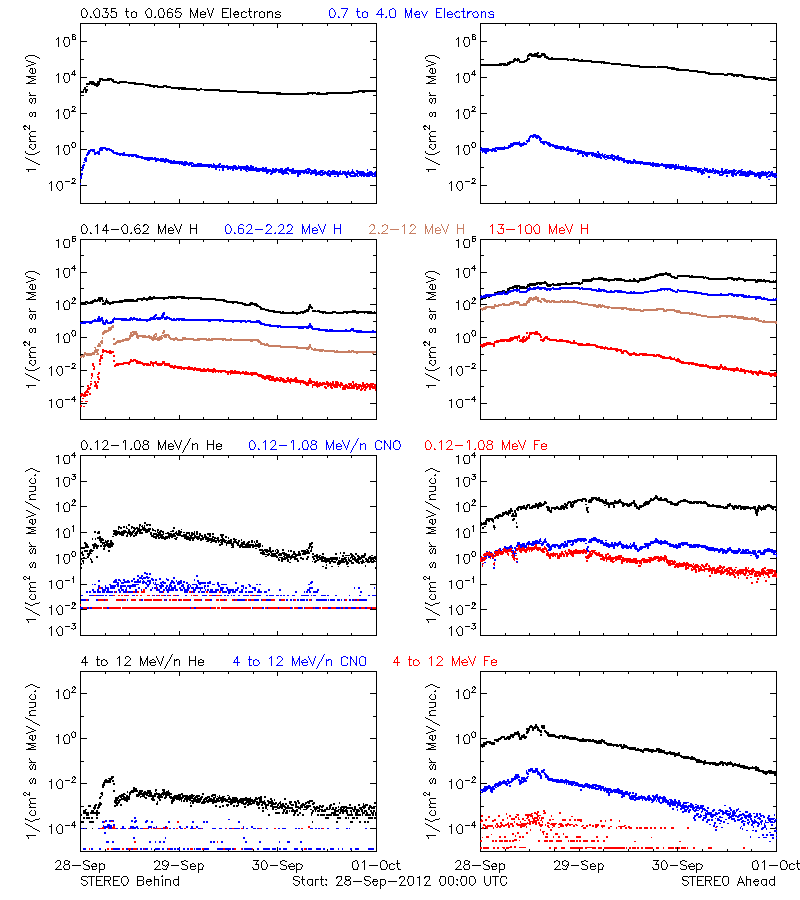 solar energetic particles