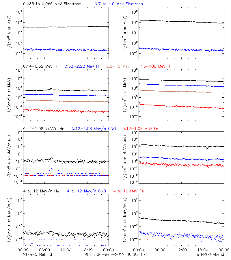 solar energetic particles