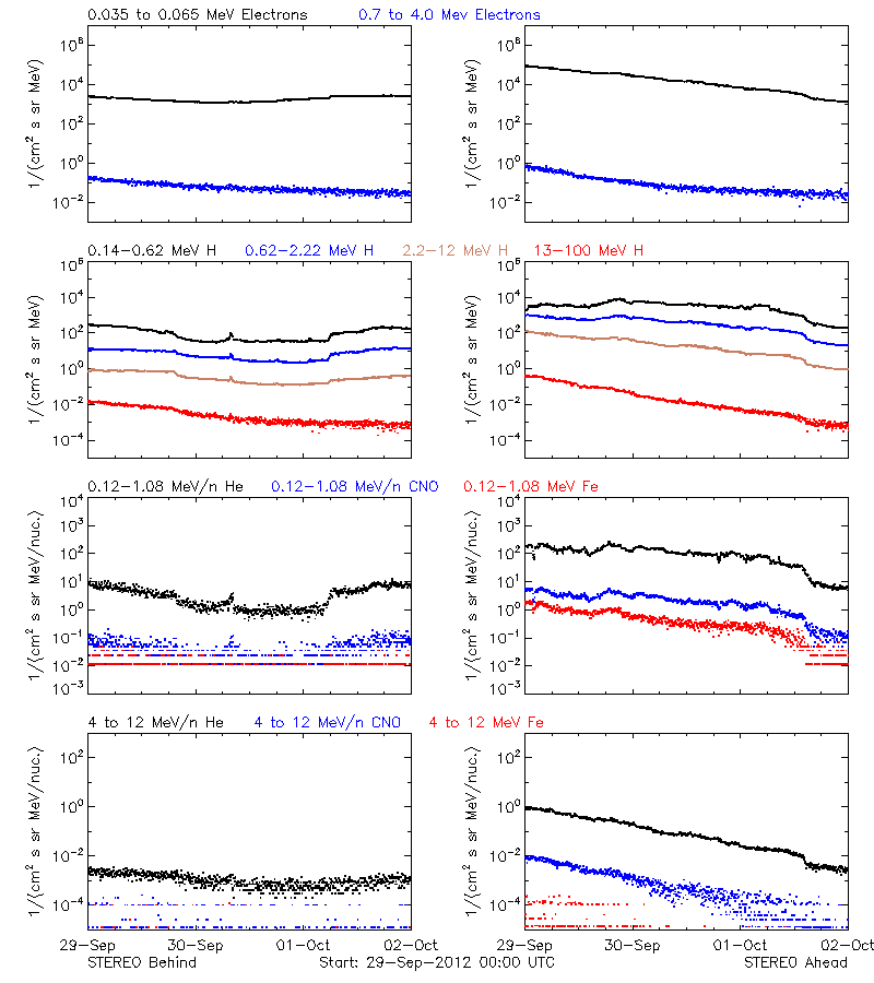 solar energetic particles