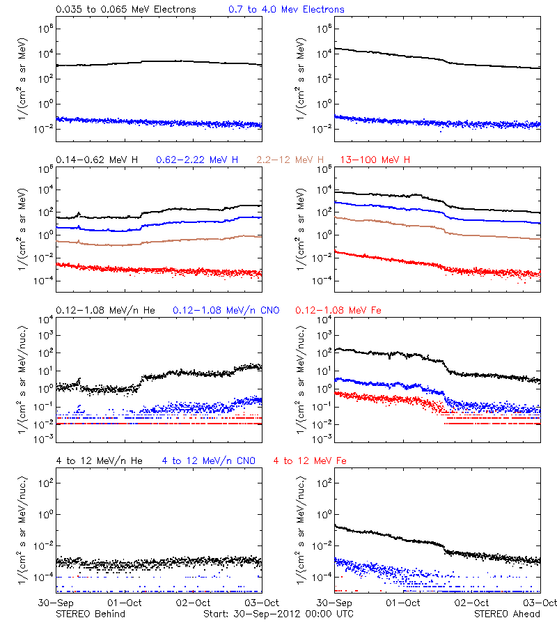 solar energetic particles