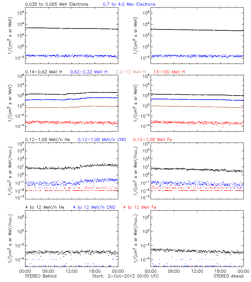 solar energetic particles