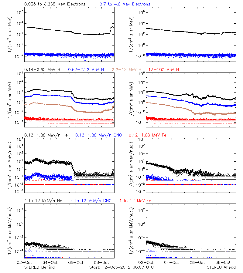 solar energetic particles