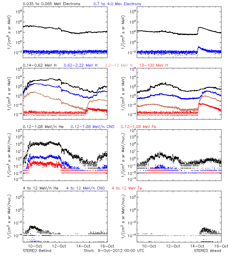 solar energetic particles