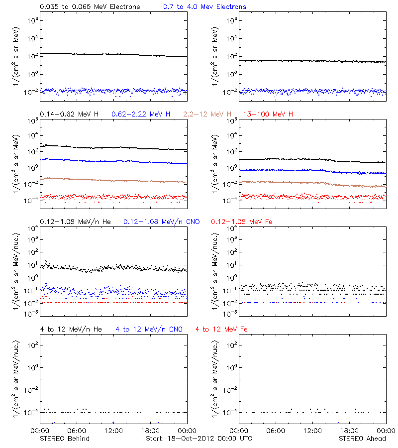 solar energetic particles