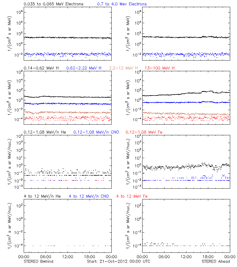 solar energetic particles