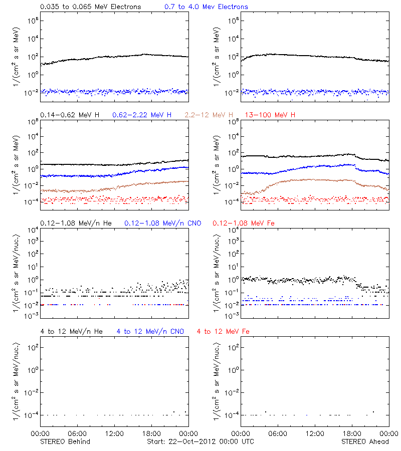 solar energetic particles