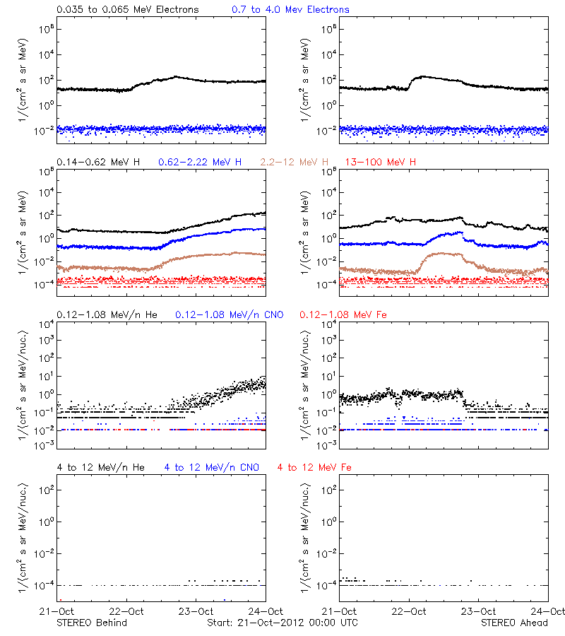 solar energetic particles