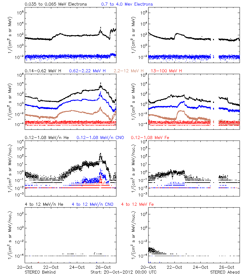 solar energetic particles