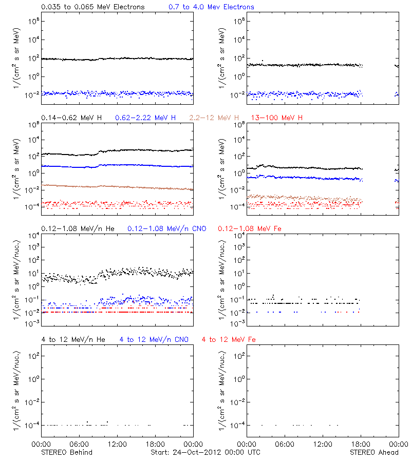 solar energetic particles