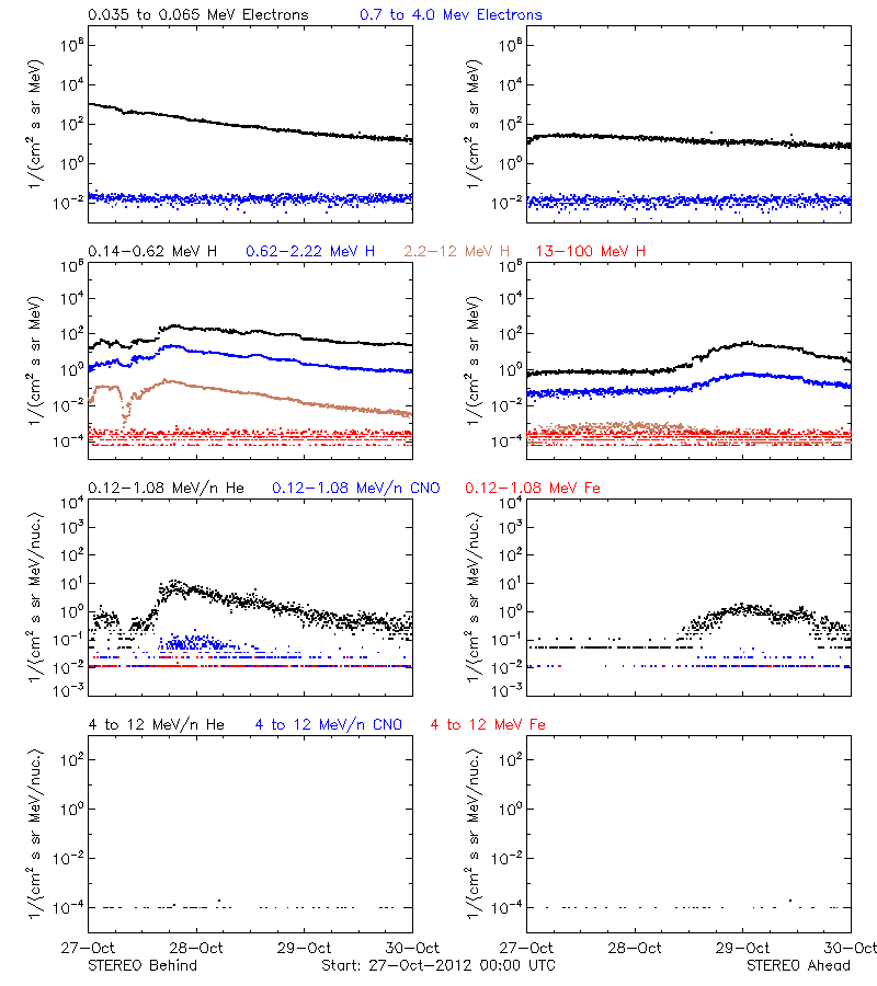 solar energetic particles