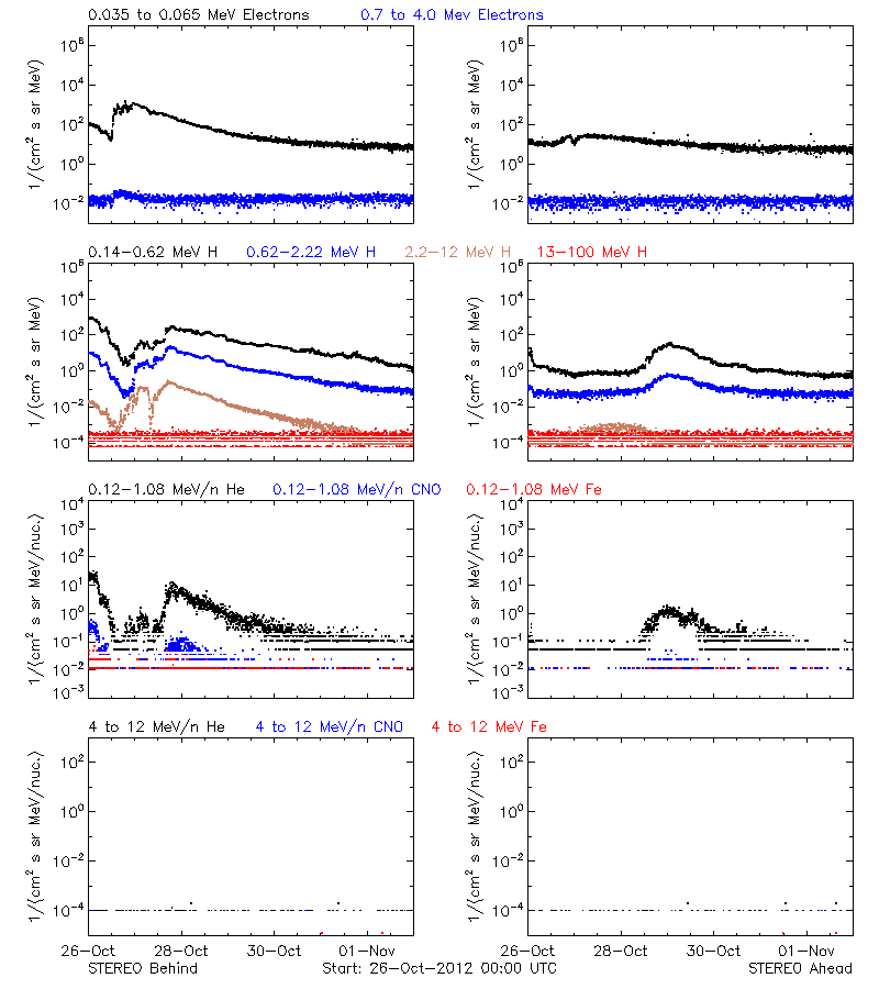 solar energetic particles