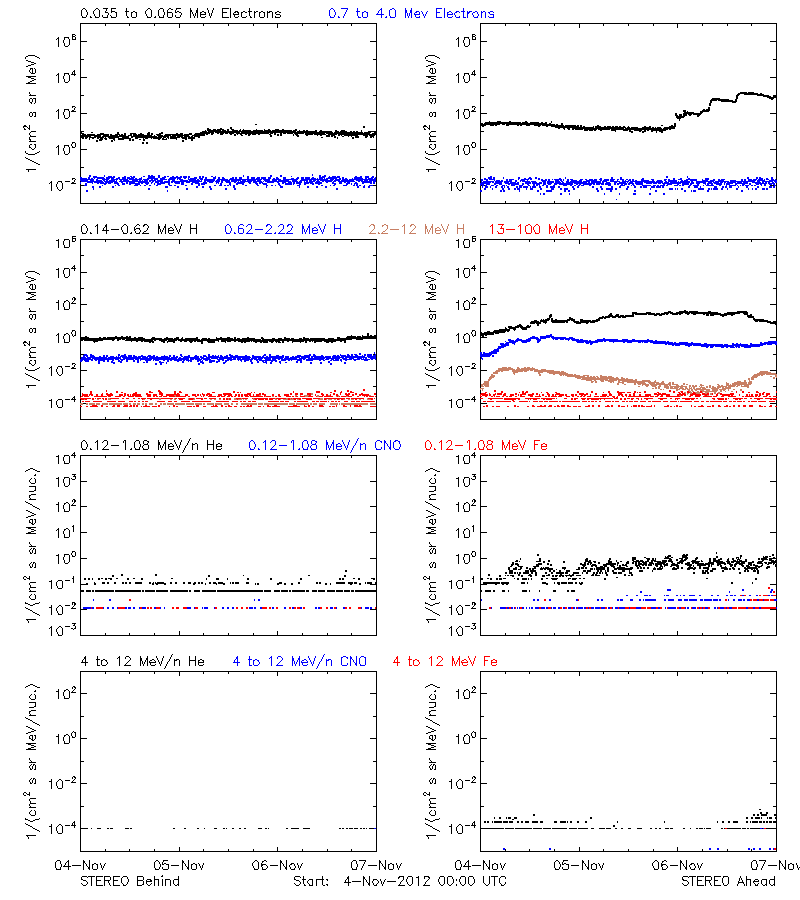 solar energetic particles