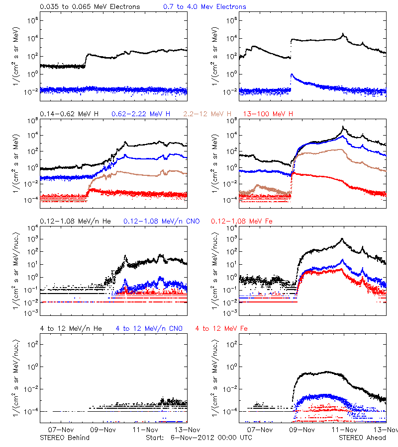 solar energetic particles