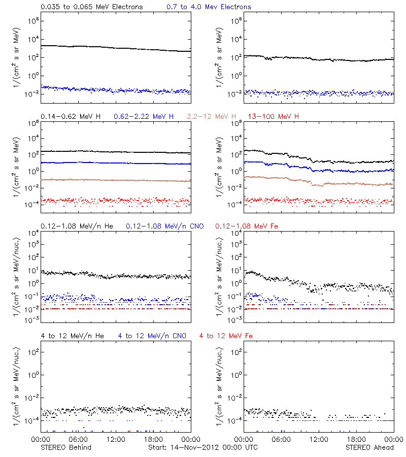 solar energetic particles