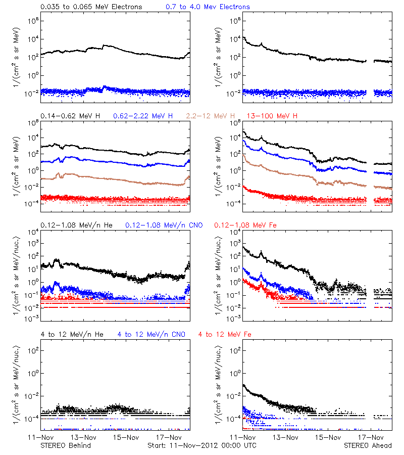 solar energetic particles