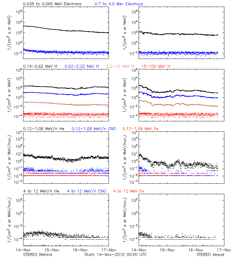 solar energetic particles