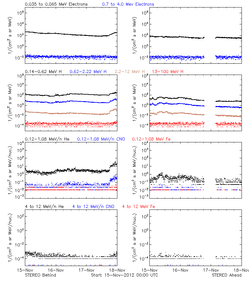 solar energetic particles