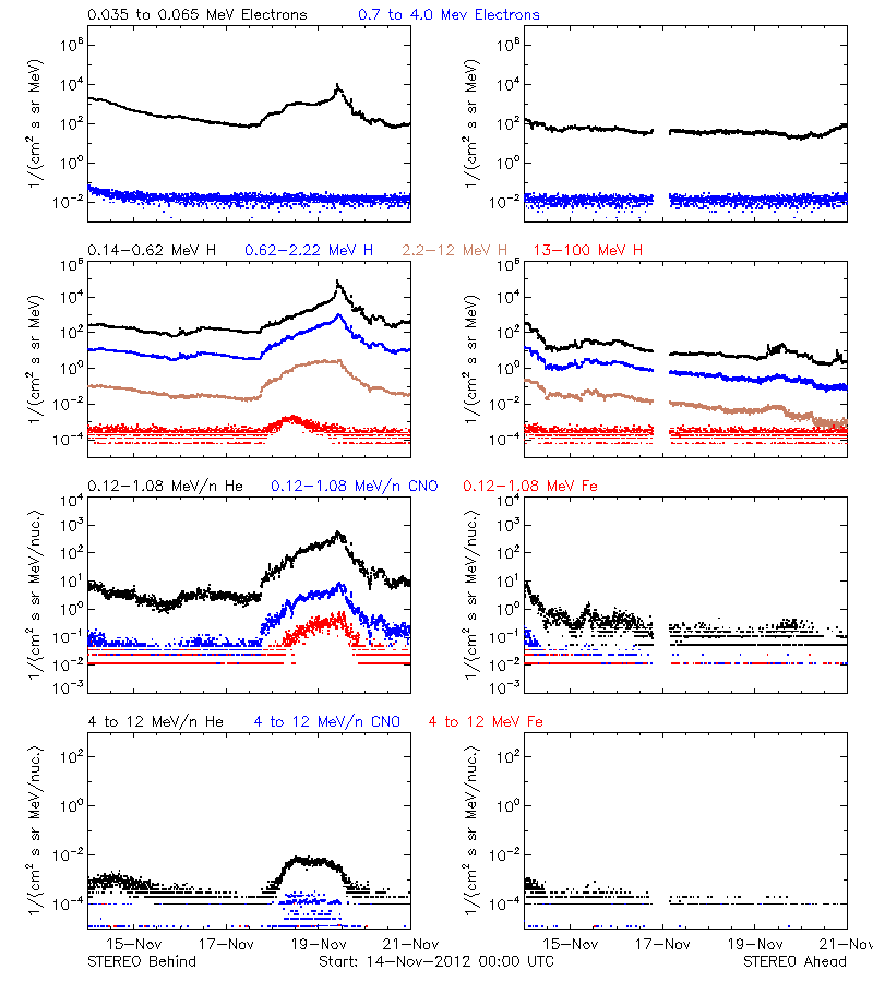 solar energetic particles