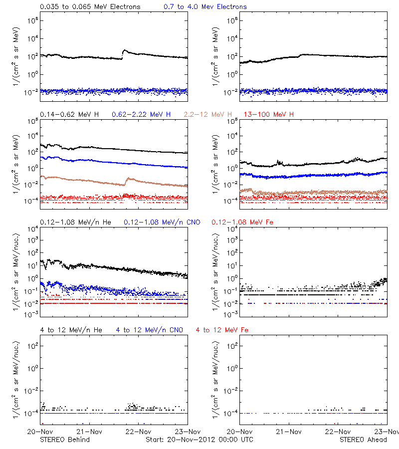 solar energetic particles