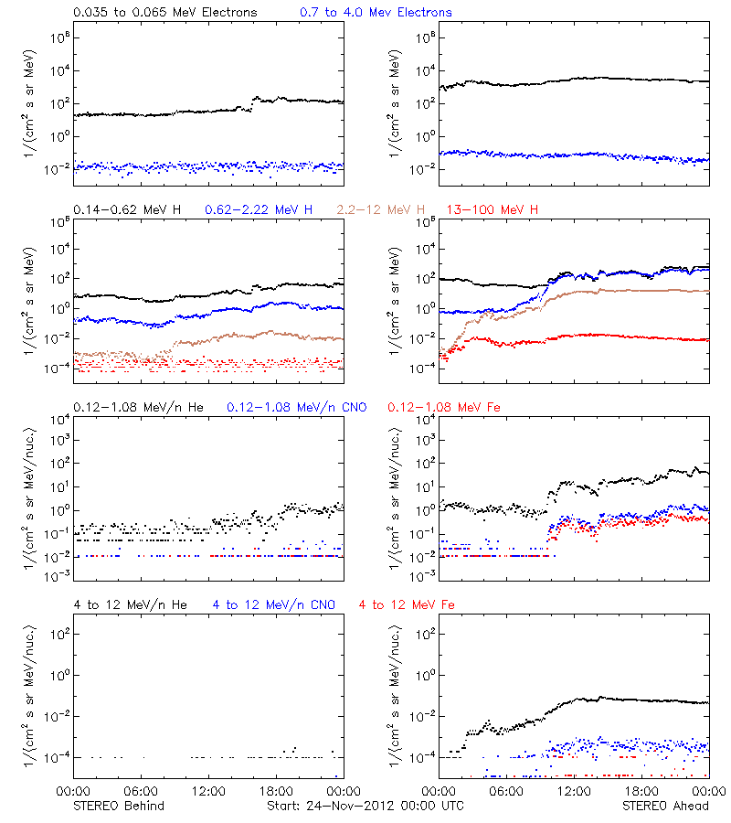 solar energetic particles