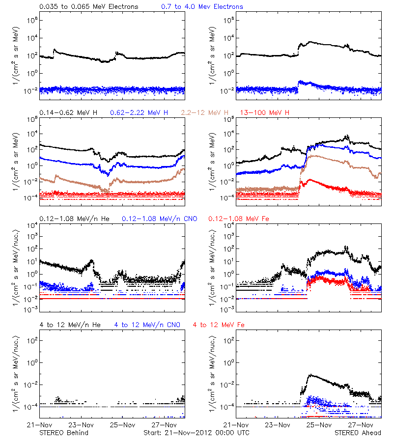 solar energetic particles