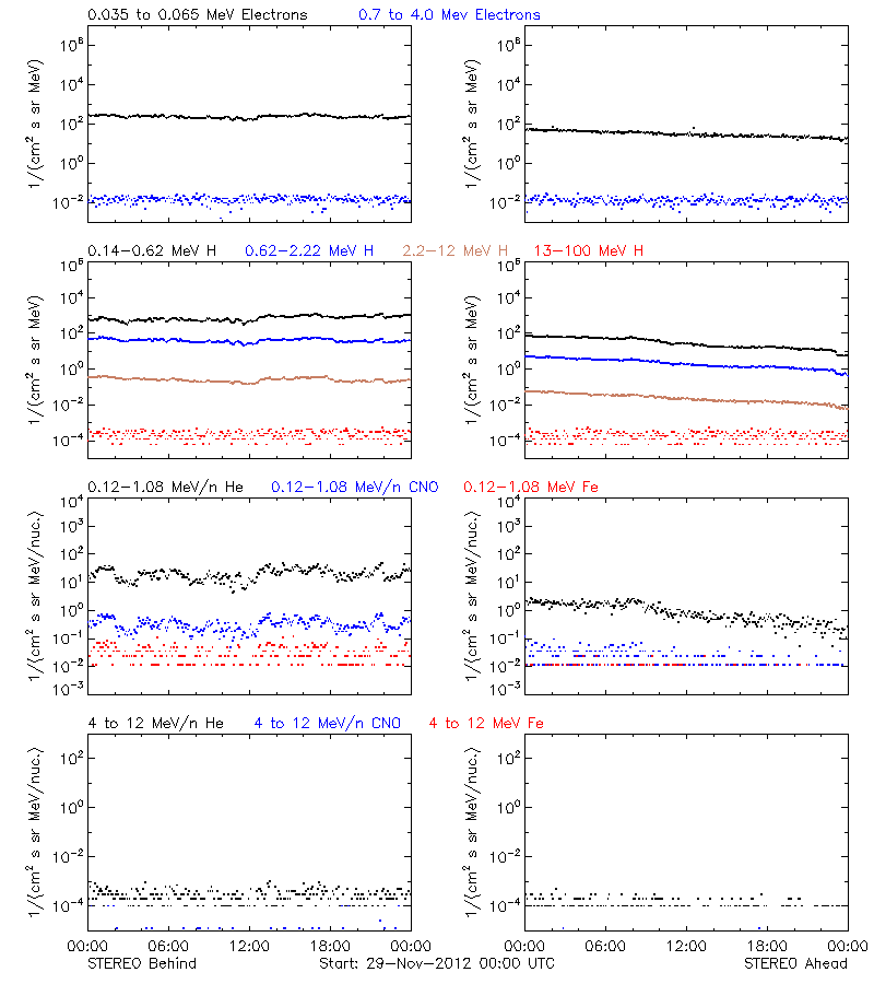 solar energetic particles