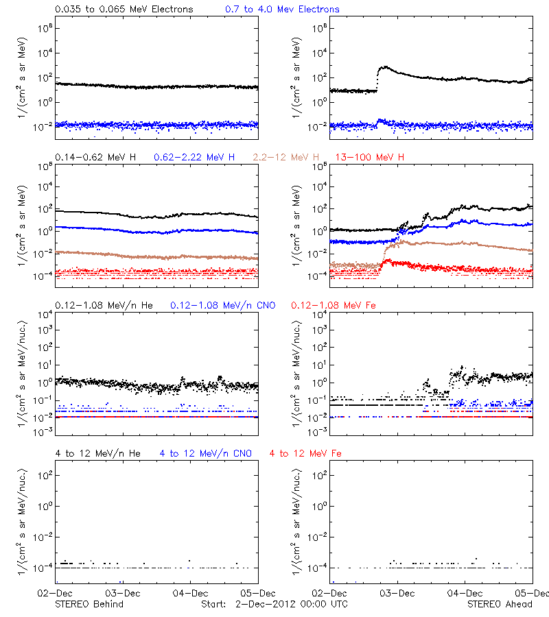 solar energetic particles