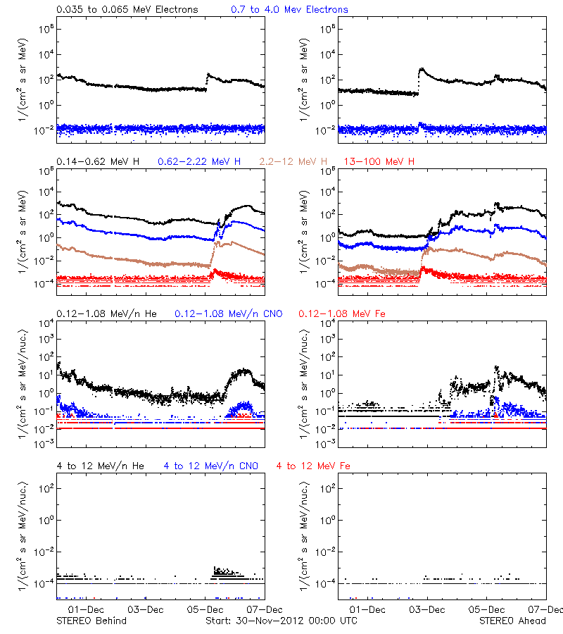 solar energetic particles