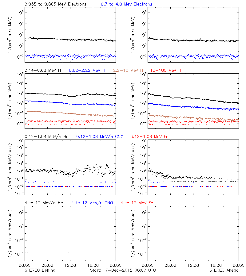 solar energetic particles