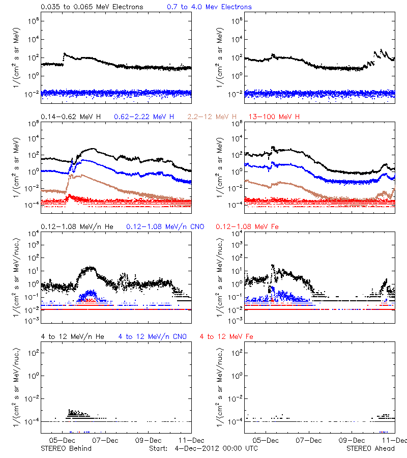 solar energetic particles