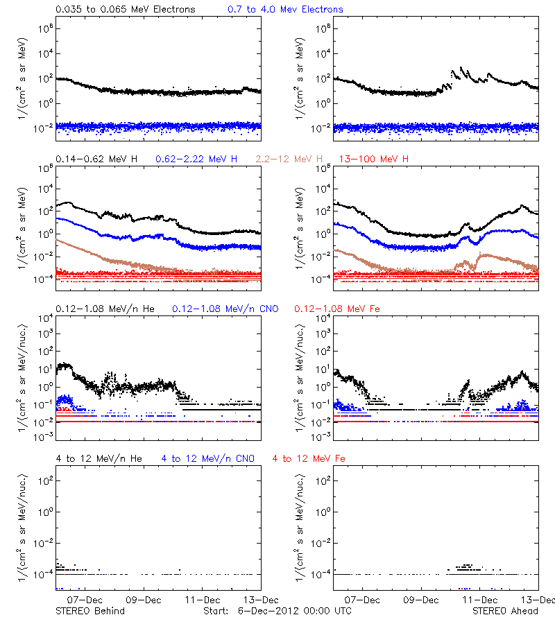 solar energetic particles