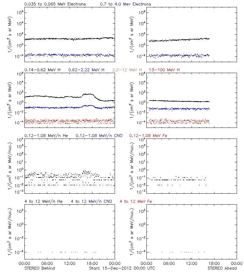 solar energetic particles