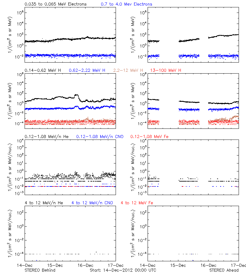 solar energetic particles