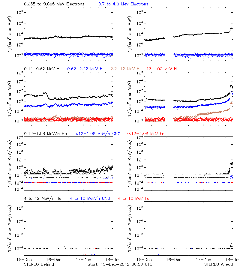 solar energetic particles