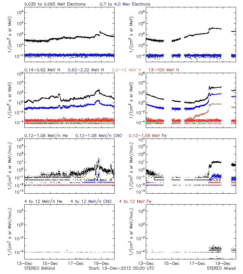 solar energetic particles