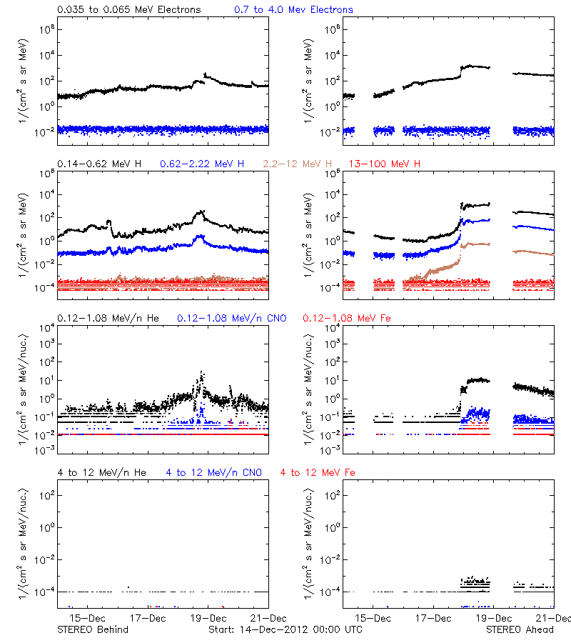 solar energetic particles