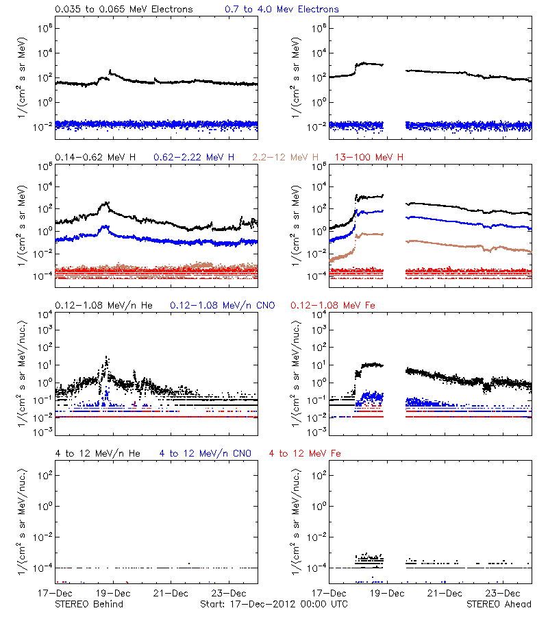 solar energetic particles