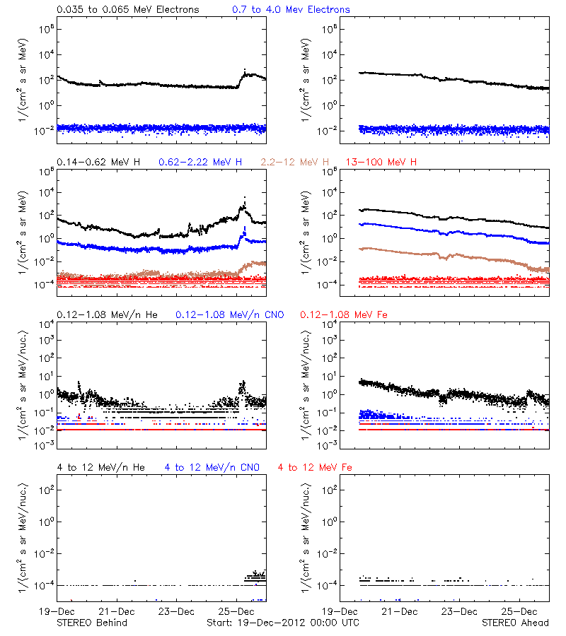 solar energetic particles