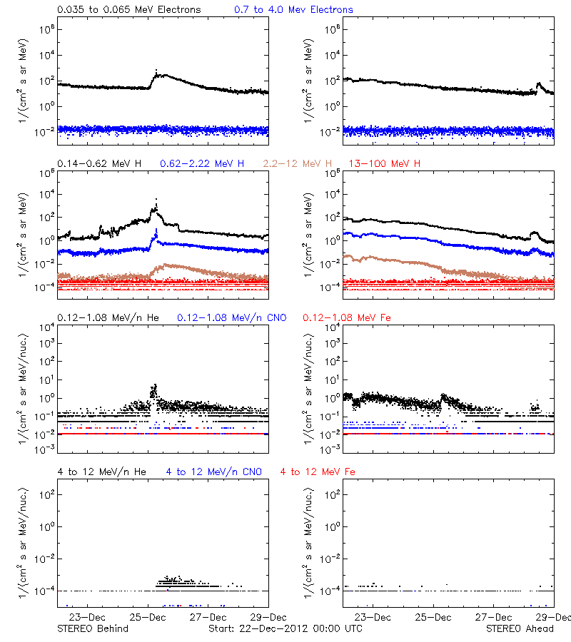 solar energetic particles