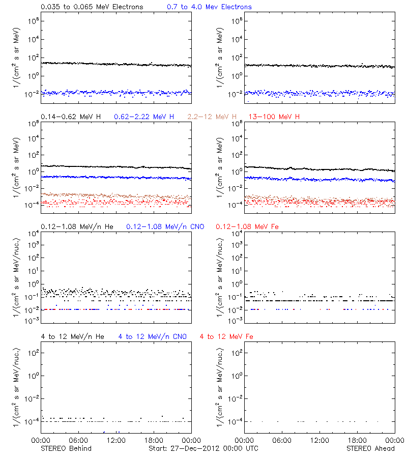 solar energetic particles