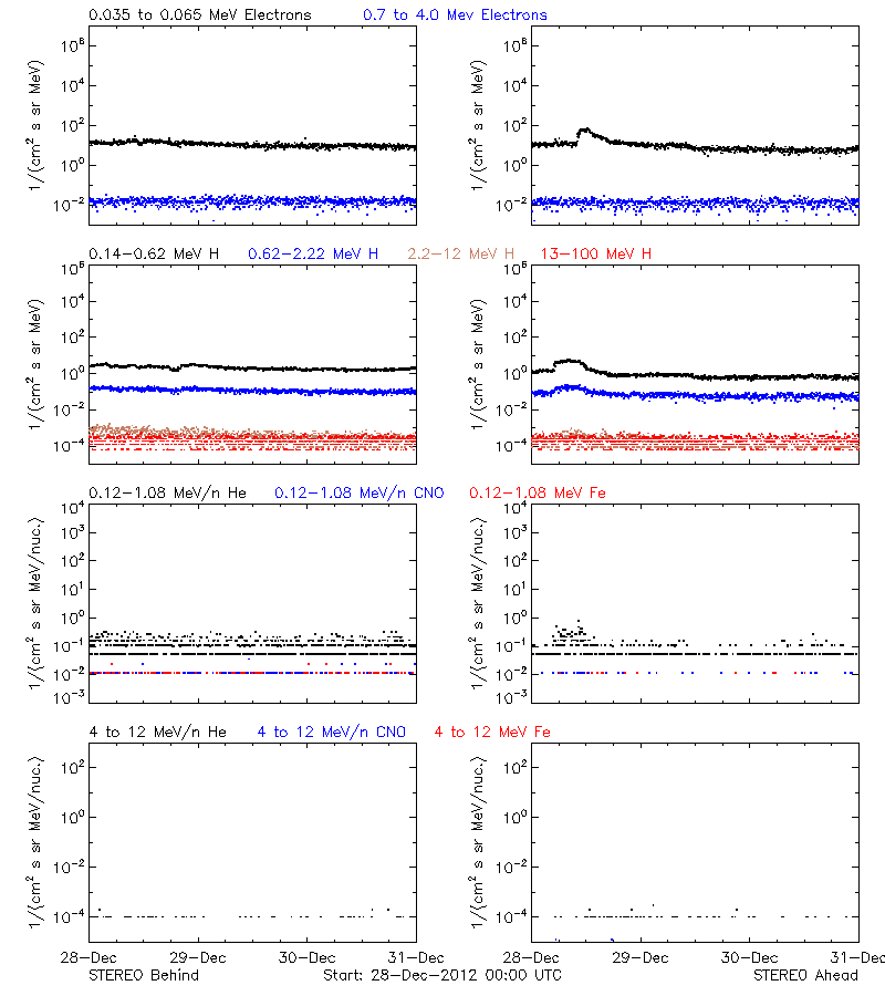 solar energetic particles