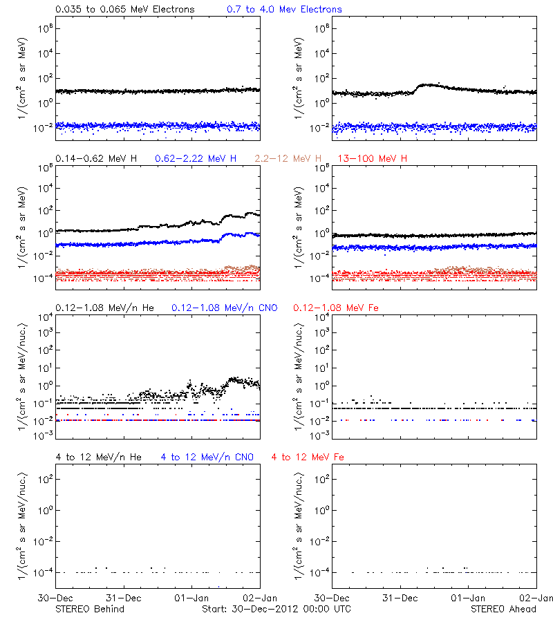 solar energetic particles