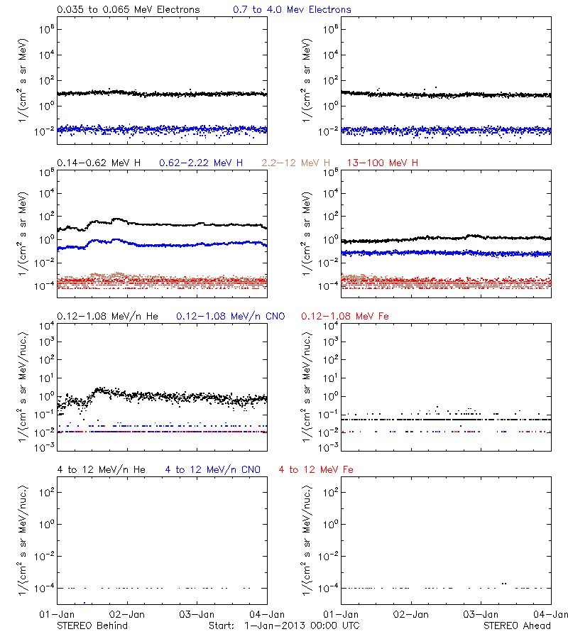 solar energetic particles