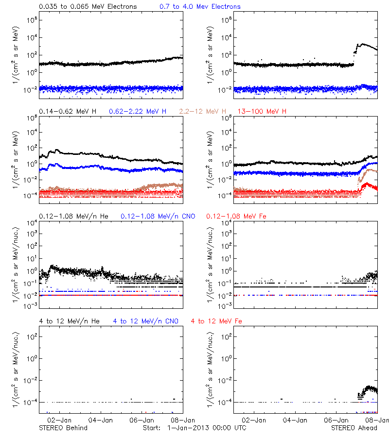 solar energetic particles